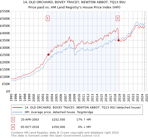 14, OLD ORCHARD, BOVEY TRACEY, NEWTON ABBOT, TQ13 9SU: Price paid vs HM Land Registry's House Price Index