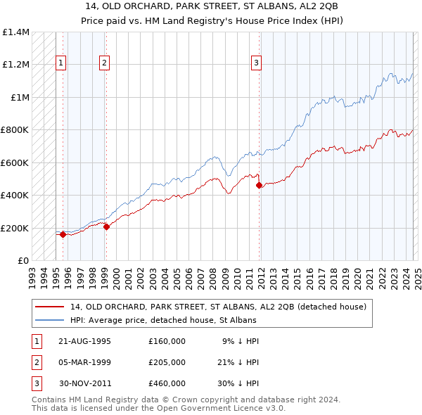 14, OLD ORCHARD, PARK STREET, ST ALBANS, AL2 2QB: Price paid vs HM Land Registry's House Price Index