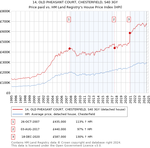 14, OLD PHEASANT COURT, CHESTERFIELD, S40 3GY: Price paid vs HM Land Registry's House Price Index