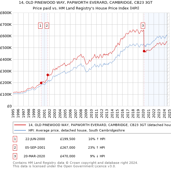 14, OLD PINEWOOD WAY, PAPWORTH EVERARD, CAMBRIDGE, CB23 3GT: Price paid vs HM Land Registry's House Price Index