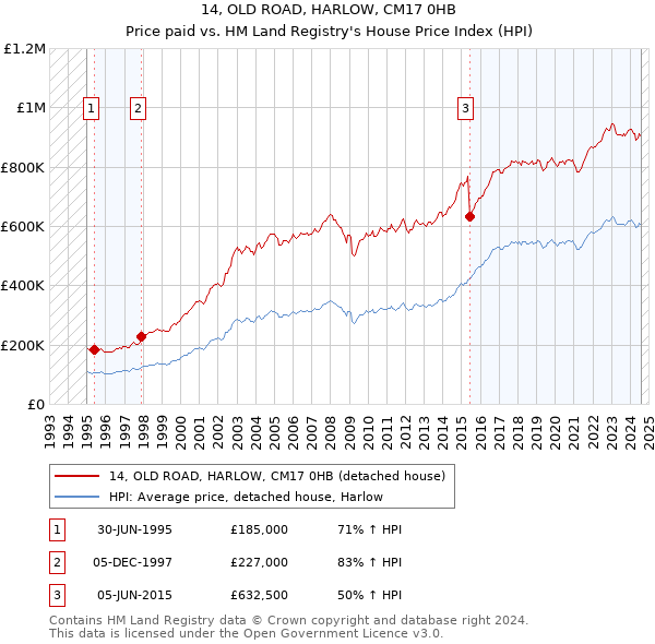 14, OLD ROAD, HARLOW, CM17 0HB: Price paid vs HM Land Registry's House Price Index