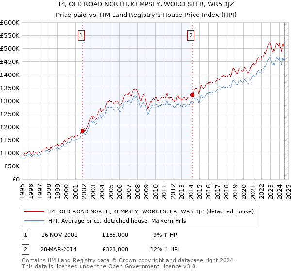 14, OLD ROAD NORTH, KEMPSEY, WORCESTER, WR5 3JZ: Price paid vs HM Land Registry's House Price Index