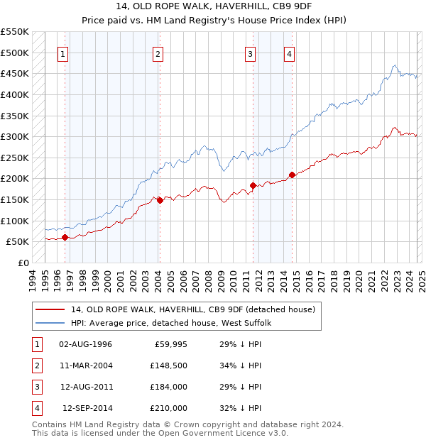 14, OLD ROPE WALK, HAVERHILL, CB9 9DF: Price paid vs HM Land Registry's House Price Index