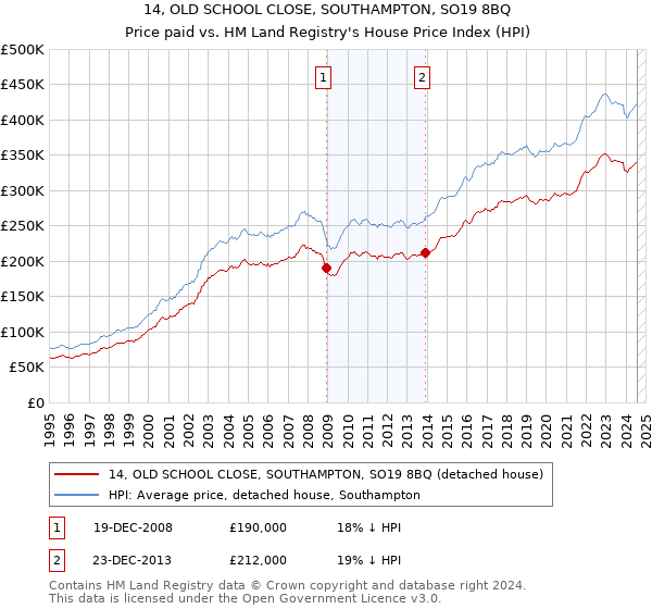 14, OLD SCHOOL CLOSE, SOUTHAMPTON, SO19 8BQ: Price paid vs HM Land Registry's House Price Index