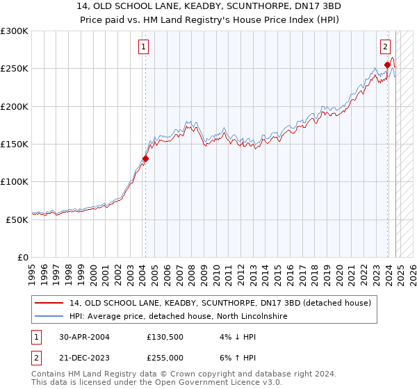 14, OLD SCHOOL LANE, KEADBY, SCUNTHORPE, DN17 3BD: Price paid vs HM Land Registry's House Price Index