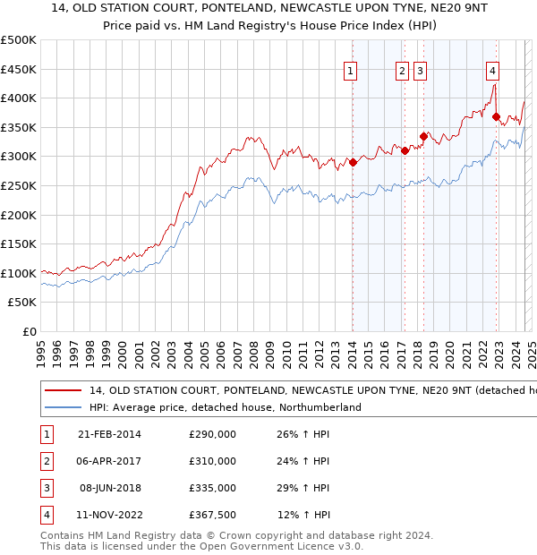 14, OLD STATION COURT, PONTELAND, NEWCASTLE UPON TYNE, NE20 9NT: Price paid vs HM Land Registry's House Price Index