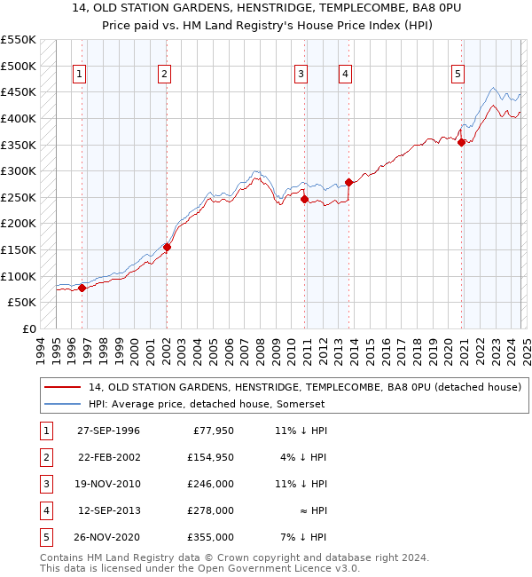 14, OLD STATION GARDENS, HENSTRIDGE, TEMPLECOMBE, BA8 0PU: Price paid vs HM Land Registry's House Price Index