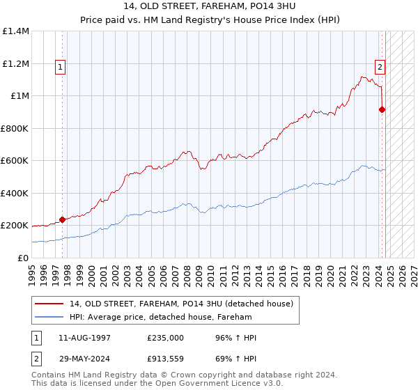 14, OLD STREET, FAREHAM, PO14 3HU: Price paid vs HM Land Registry's House Price Index