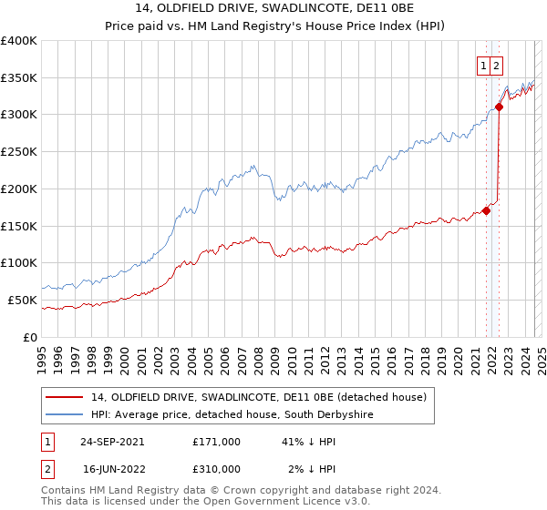 14, OLDFIELD DRIVE, SWADLINCOTE, DE11 0BE: Price paid vs HM Land Registry's House Price Index