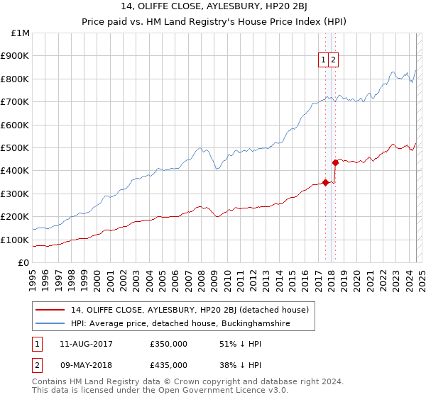 14, OLIFFE CLOSE, AYLESBURY, HP20 2BJ: Price paid vs HM Land Registry's House Price Index