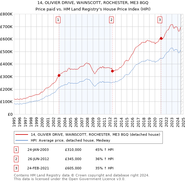 14, OLIVIER DRIVE, WAINSCOTT, ROCHESTER, ME3 8GQ: Price paid vs HM Land Registry's House Price Index