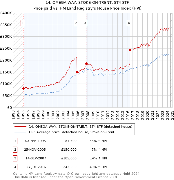 14, OMEGA WAY, STOKE-ON-TRENT, ST4 8TF: Price paid vs HM Land Registry's House Price Index