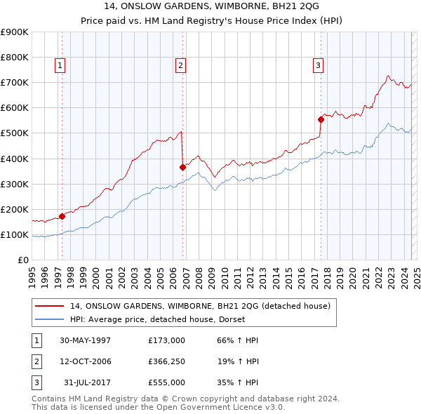 14, ONSLOW GARDENS, WIMBORNE, BH21 2QG: Price paid vs HM Land Registry's House Price Index