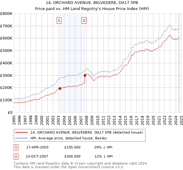 14, ORCHARD AVENUE, BELVEDERE, DA17 5PB: Price paid vs HM Land Registry's House Price Index