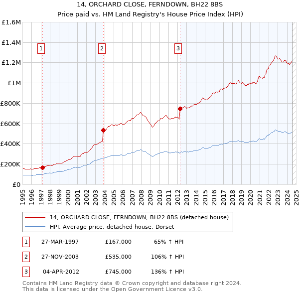 14, ORCHARD CLOSE, FERNDOWN, BH22 8BS: Price paid vs HM Land Registry's House Price Index