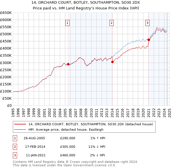 14, ORCHARD COURT, BOTLEY, SOUTHAMPTON, SO30 2DX: Price paid vs HM Land Registry's House Price Index