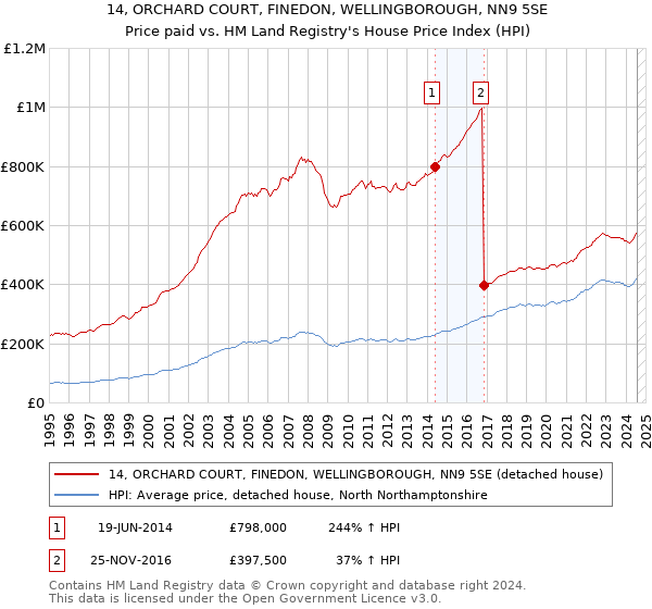 14, ORCHARD COURT, FINEDON, WELLINGBOROUGH, NN9 5SE: Price paid vs HM Land Registry's House Price Index