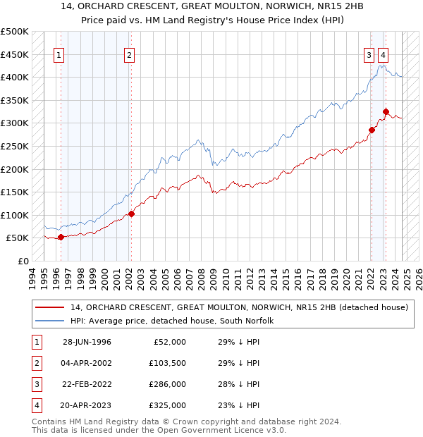 14, ORCHARD CRESCENT, GREAT MOULTON, NORWICH, NR15 2HB: Price paid vs HM Land Registry's House Price Index