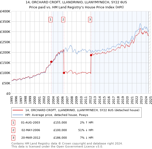 14, ORCHARD CROFT, LLANDRINIO, LLANYMYNECH, SY22 6US: Price paid vs HM Land Registry's House Price Index