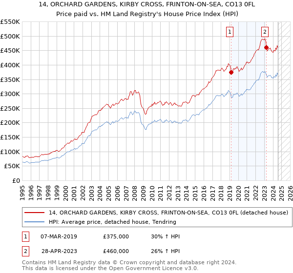 14, ORCHARD GARDENS, KIRBY CROSS, FRINTON-ON-SEA, CO13 0FL: Price paid vs HM Land Registry's House Price Index