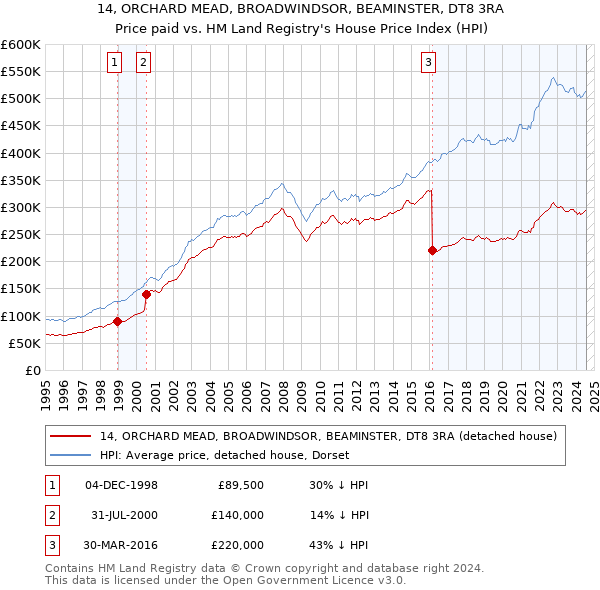 14, ORCHARD MEAD, BROADWINDSOR, BEAMINSTER, DT8 3RA: Price paid vs HM Land Registry's House Price Index