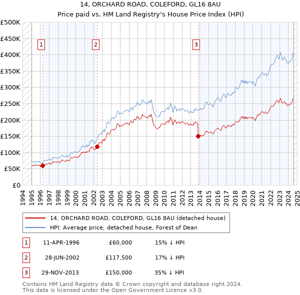 14, ORCHARD ROAD, COLEFORD, GL16 8AU: Price paid vs HM Land Registry's House Price Index