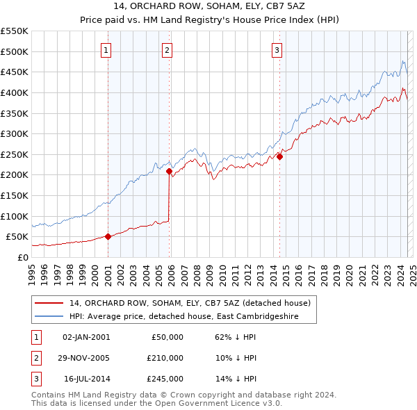 14, ORCHARD ROW, SOHAM, ELY, CB7 5AZ: Price paid vs HM Land Registry's House Price Index