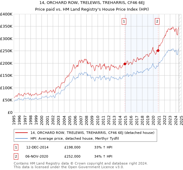 14, ORCHARD ROW, TRELEWIS, TREHARRIS, CF46 6EJ: Price paid vs HM Land Registry's House Price Index