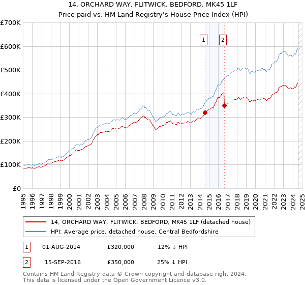 14, ORCHARD WAY, FLITWICK, BEDFORD, MK45 1LF: Price paid vs HM Land Registry's House Price Index