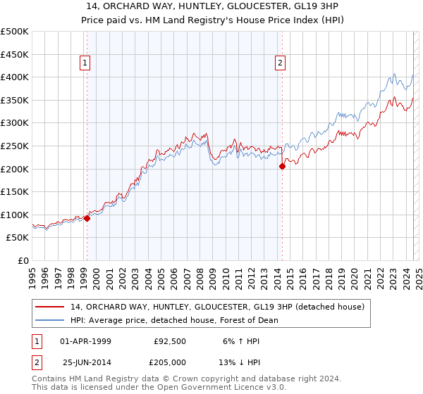 14, ORCHARD WAY, HUNTLEY, GLOUCESTER, GL19 3HP: Price paid vs HM Land Registry's House Price Index