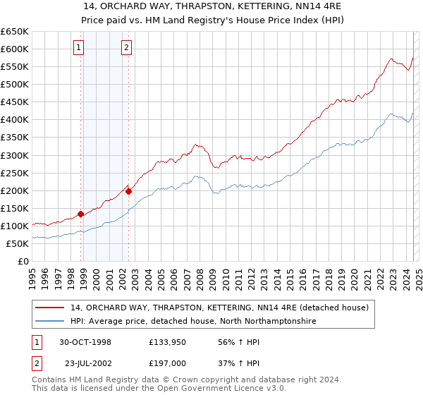 14, ORCHARD WAY, THRAPSTON, KETTERING, NN14 4RE: Price paid vs HM Land Registry's House Price Index