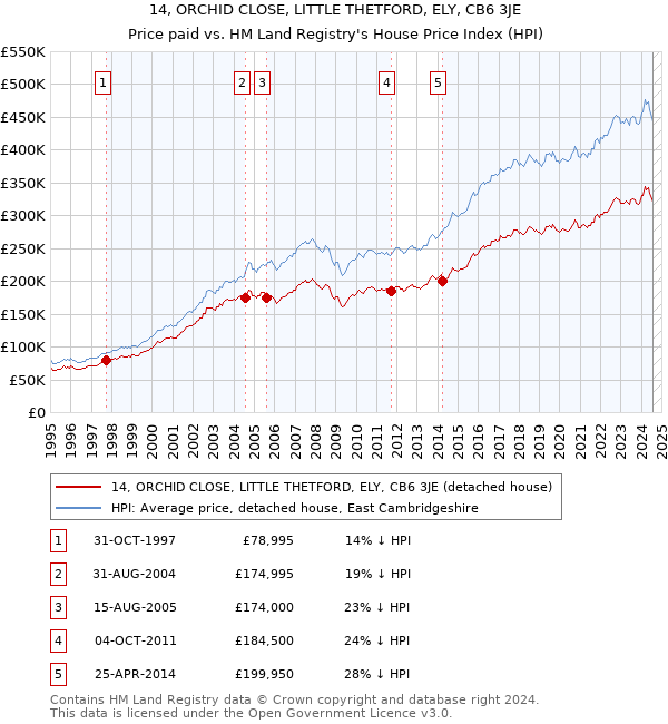 14, ORCHID CLOSE, LITTLE THETFORD, ELY, CB6 3JE: Price paid vs HM Land Registry's House Price Index