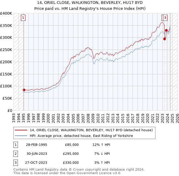 14, ORIEL CLOSE, WALKINGTON, BEVERLEY, HU17 8YD: Price paid vs HM Land Registry's House Price Index