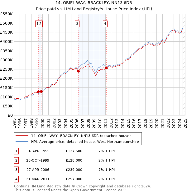 14, ORIEL WAY, BRACKLEY, NN13 6DR: Price paid vs HM Land Registry's House Price Index