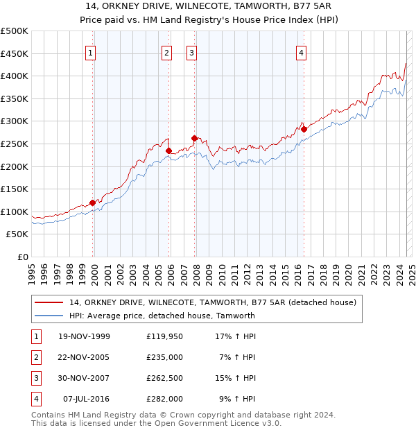 14, ORKNEY DRIVE, WILNECOTE, TAMWORTH, B77 5AR: Price paid vs HM Land Registry's House Price Index