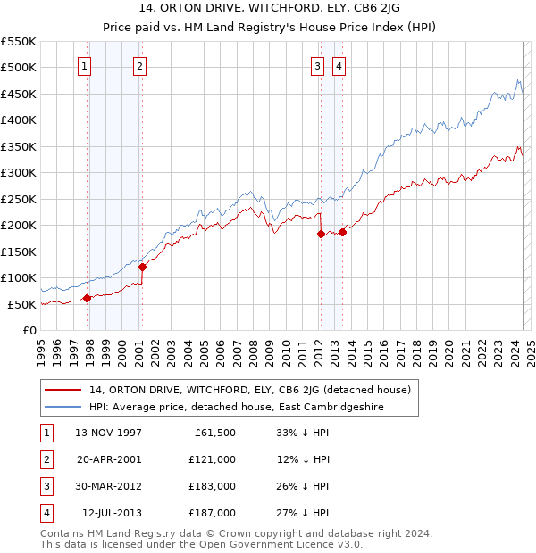 14, ORTON DRIVE, WITCHFORD, ELY, CB6 2JG: Price paid vs HM Land Registry's House Price Index