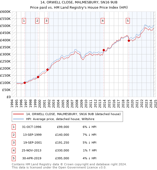 14, ORWELL CLOSE, MALMESBURY, SN16 9UB: Price paid vs HM Land Registry's House Price Index