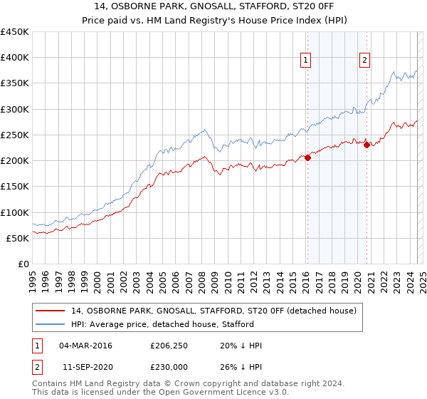 14, OSBORNE PARK, GNOSALL, STAFFORD, ST20 0FF: Price paid vs HM Land Registry's House Price Index