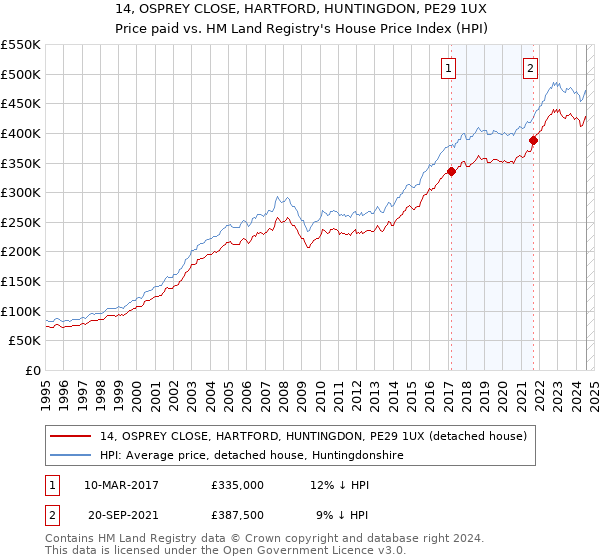 14, OSPREY CLOSE, HARTFORD, HUNTINGDON, PE29 1UX: Price paid vs HM Land Registry's House Price Index