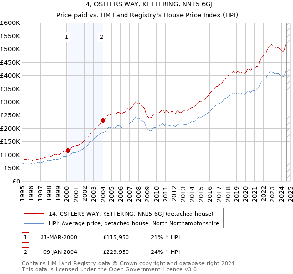 14, OSTLERS WAY, KETTERING, NN15 6GJ: Price paid vs HM Land Registry's House Price Index