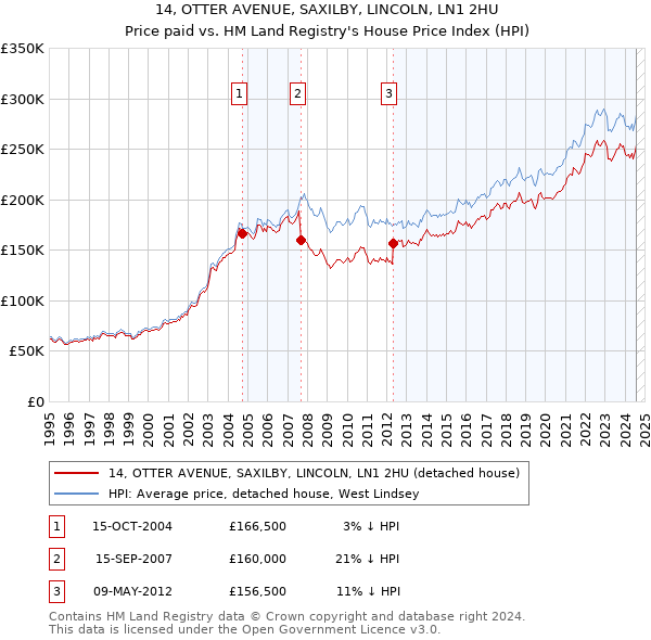 14, OTTER AVENUE, SAXILBY, LINCOLN, LN1 2HU: Price paid vs HM Land Registry's House Price Index