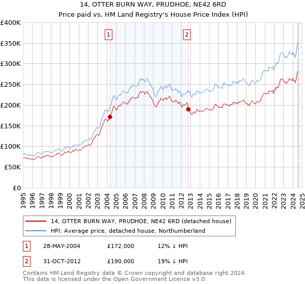 14, OTTER BURN WAY, PRUDHOE, NE42 6RD: Price paid vs HM Land Registry's House Price Index