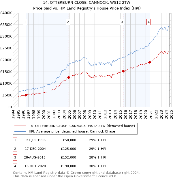 14, OTTERBURN CLOSE, CANNOCK, WS12 2TW: Price paid vs HM Land Registry's House Price Index