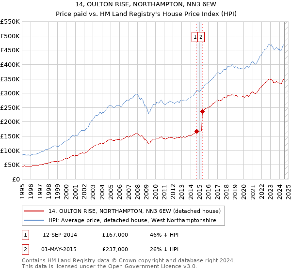 14, OULTON RISE, NORTHAMPTON, NN3 6EW: Price paid vs HM Land Registry's House Price Index