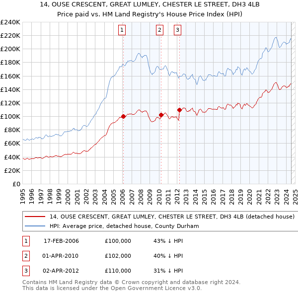 14, OUSE CRESCENT, GREAT LUMLEY, CHESTER LE STREET, DH3 4LB: Price paid vs HM Land Registry's House Price Index