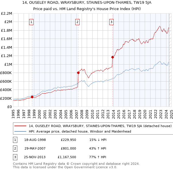 14, OUSELEY ROAD, WRAYSBURY, STAINES-UPON-THAMES, TW19 5JA: Price paid vs HM Land Registry's House Price Index