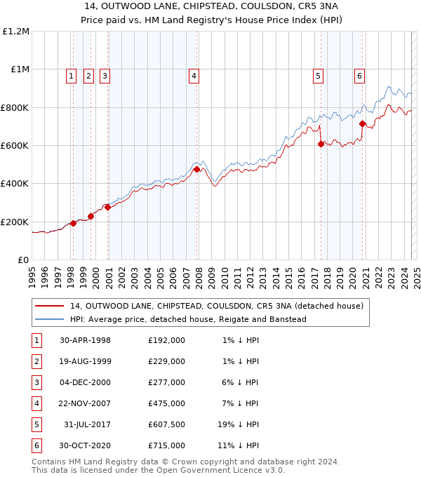 14, OUTWOOD LANE, CHIPSTEAD, COULSDON, CR5 3NA: Price paid vs HM Land Registry's House Price Index