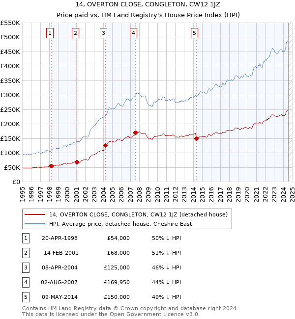 14, OVERTON CLOSE, CONGLETON, CW12 1JZ: Price paid vs HM Land Registry's House Price Index