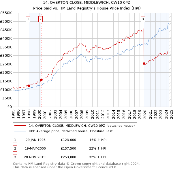 14, OVERTON CLOSE, MIDDLEWICH, CW10 0PZ: Price paid vs HM Land Registry's House Price Index