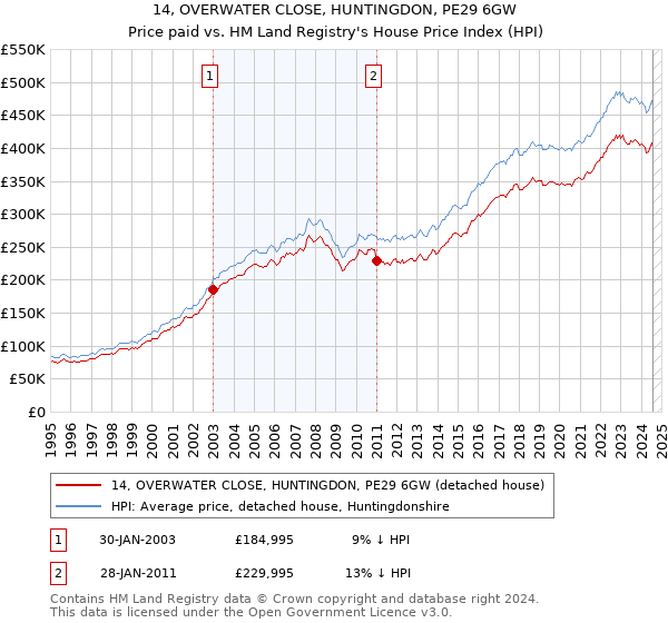 14, OVERWATER CLOSE, HUNTINGDON, PE29 6GW: Price paid vs HM Land Registry's House Price Index